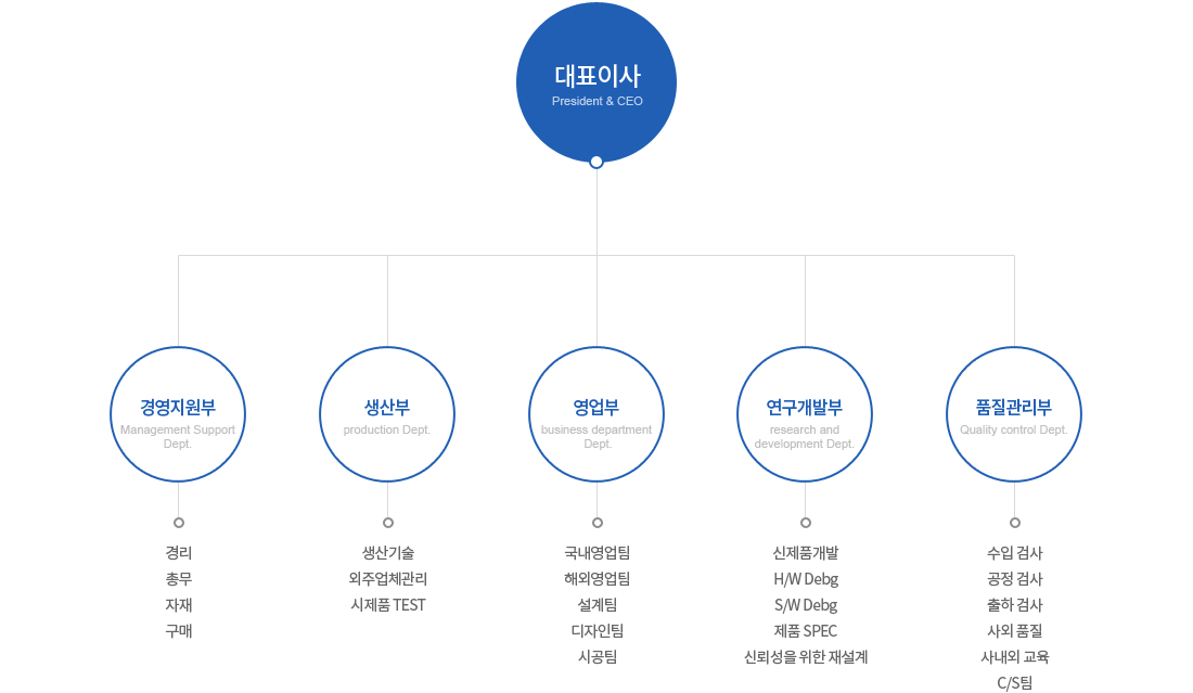 조직도